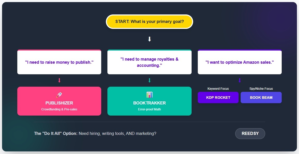 Comparative analysis of royalty management software for authors with key features highlighted